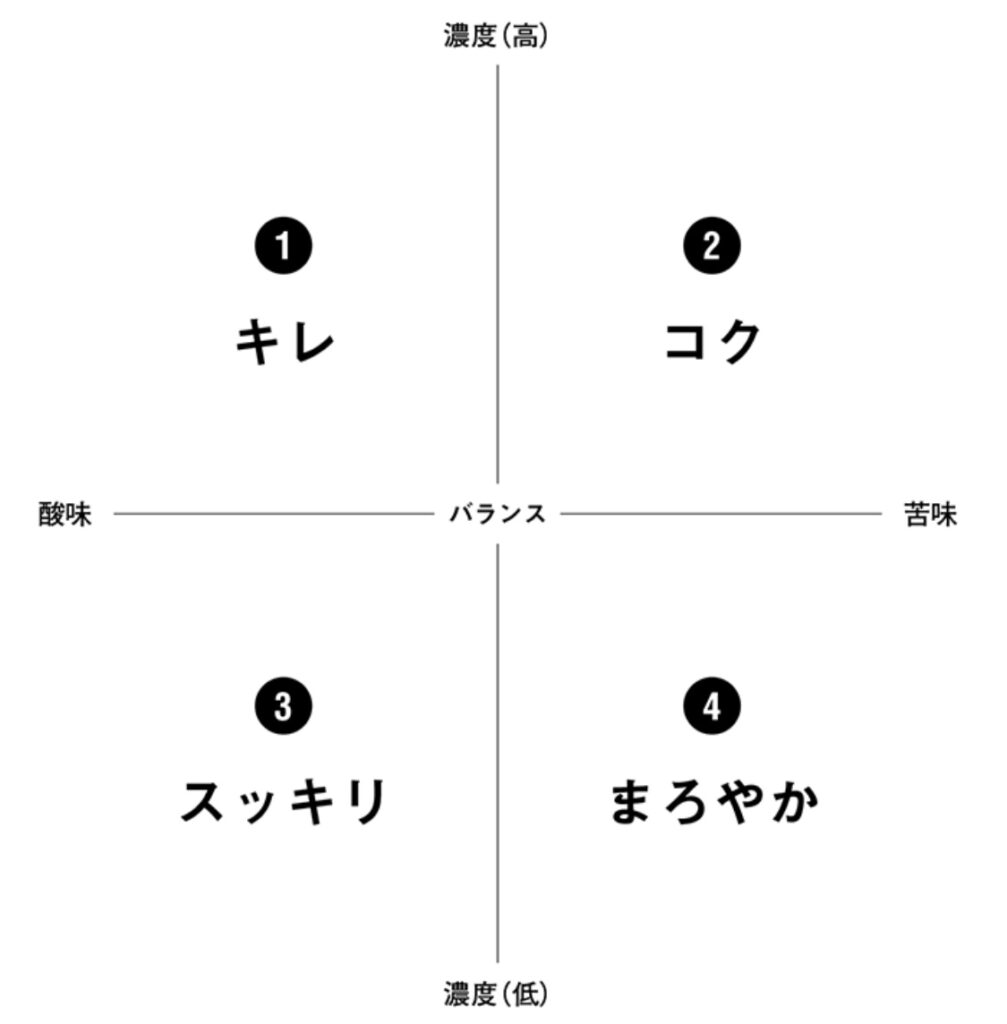 味わい判定表