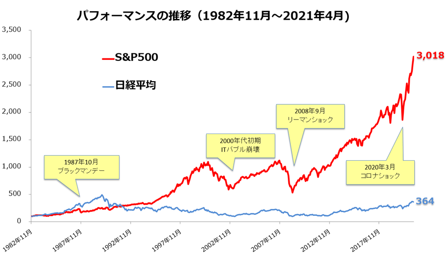 S&P500チャート