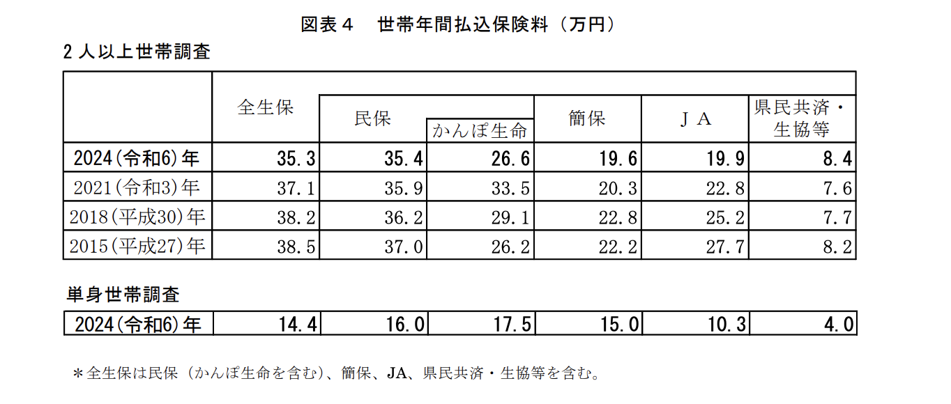 世帯年間払込保険料 2024
