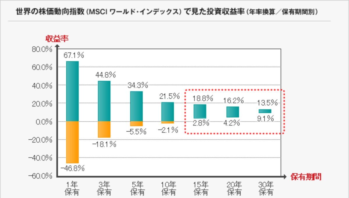 投資収益率 グラフ 例