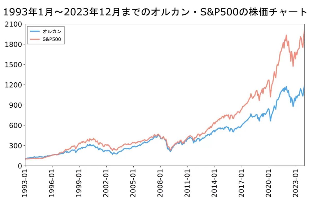 オールカントリー S&P500 チャート 投資