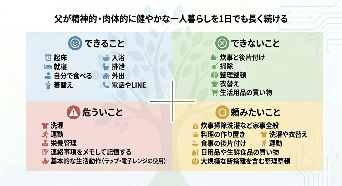 仕分け表　例　できること　頼みたいこと　危ういこと　できないこと