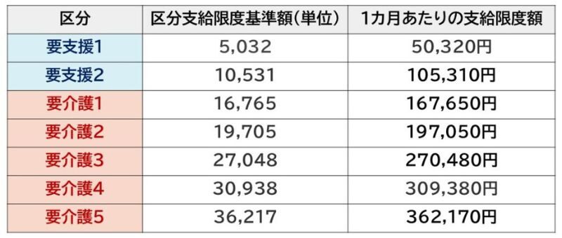 要支援　要介護　区分　支給限度額　図
