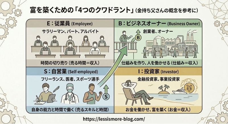 富を気づくための4つのクワドラント