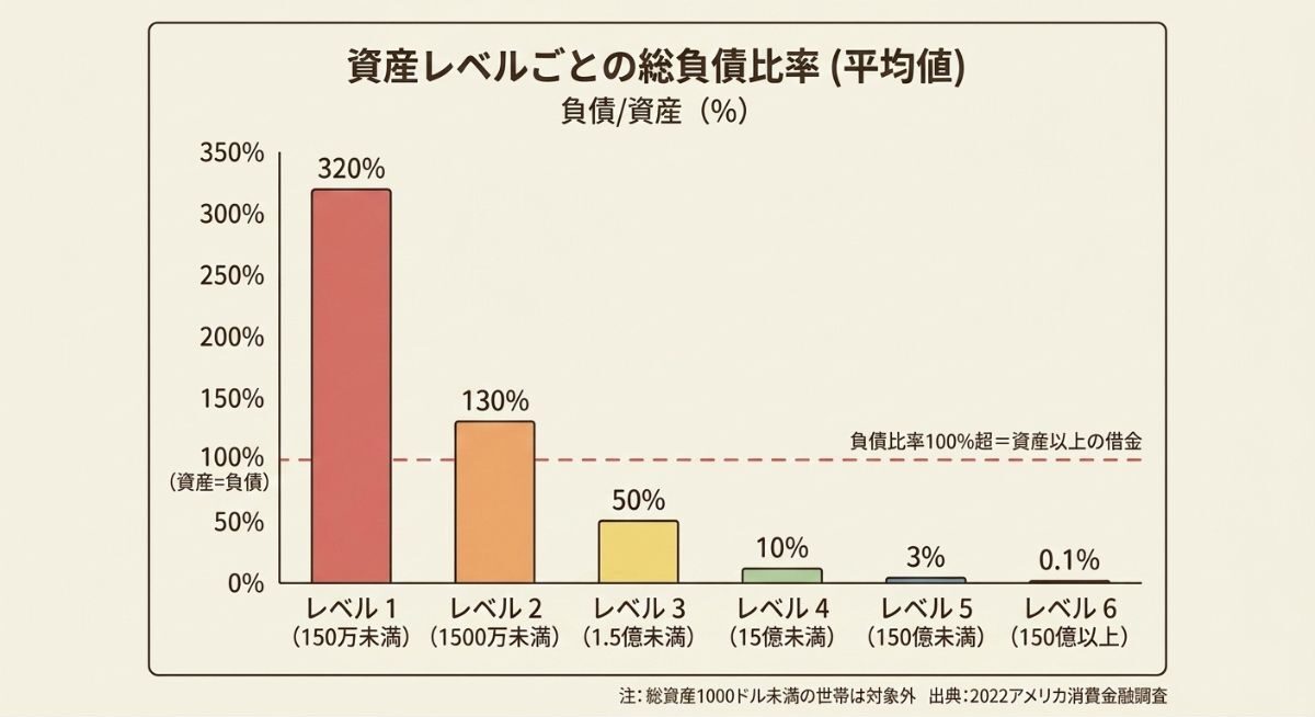 THE WEALTH LADDER 富の階 資産レベルごとの総負債比率　イメージ　
