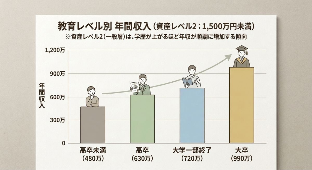 THE WEALTH LADDER 学歴別　収入
