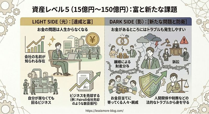 資産レベル５　光と影　イメージ