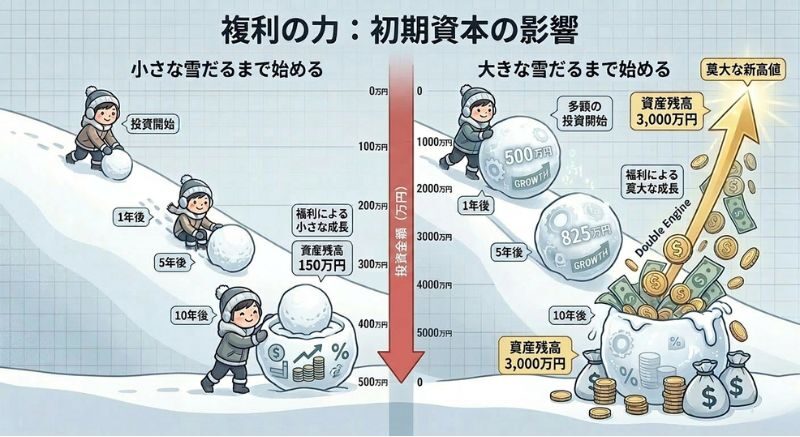 一括投資　投資　雪だるま　イメージ