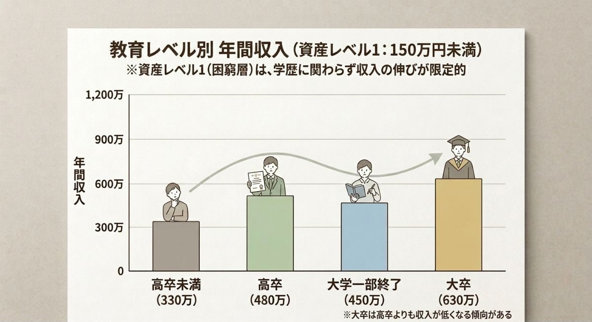 THE WEALTH LADDER 学歴別　収入　レベル１
